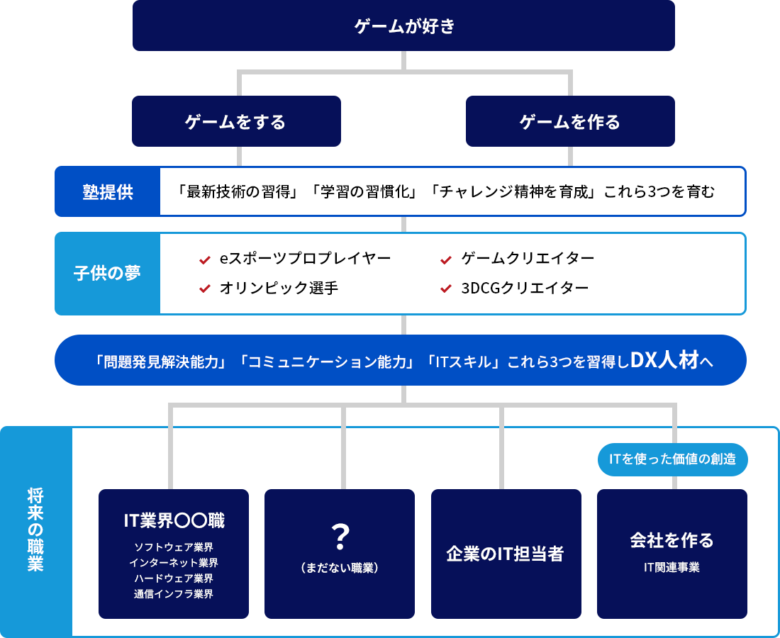 コンセプトの図